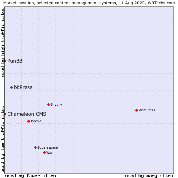 Market position of bbPress vs. PunBB vs. Chameleon CMS