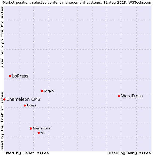 Market position of WordPress vs. bbPress vs. Chameleon CMS