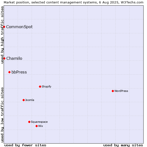 Market position of bbPress vs. Chamilo vs. CommonSpot