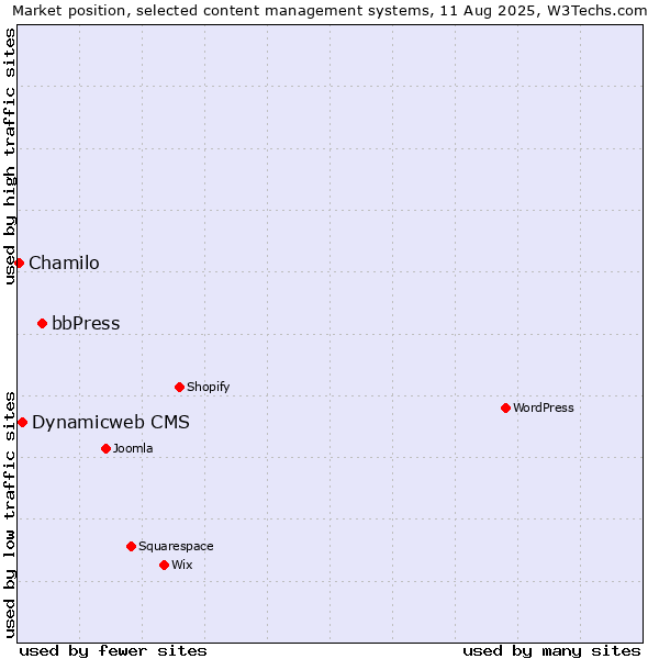 Market position of bbPress vs. Dynamicweb CMS vs. Chamilo