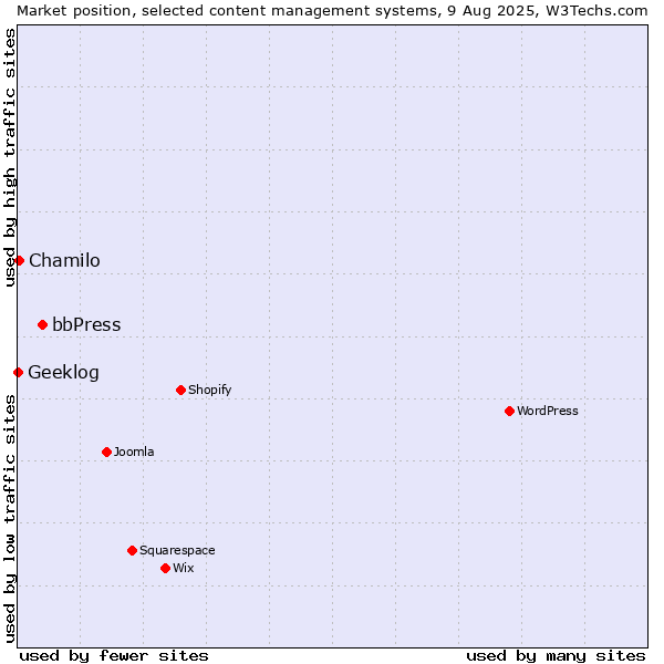 Market position of bbPress vs. Chamilo vs. Geeklog