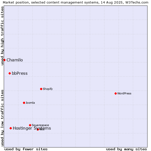 Market position of Hostinger Systems vs. bbPress vs. Chamilo