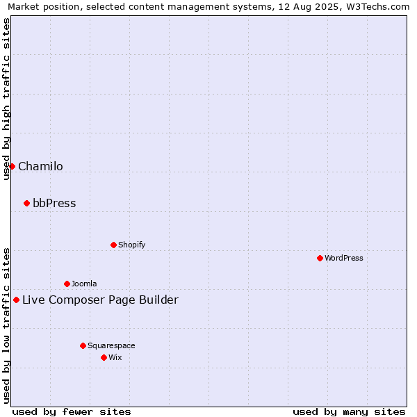 Market position of bbPress vs. Live Composer Page Builder vs. Chamilo