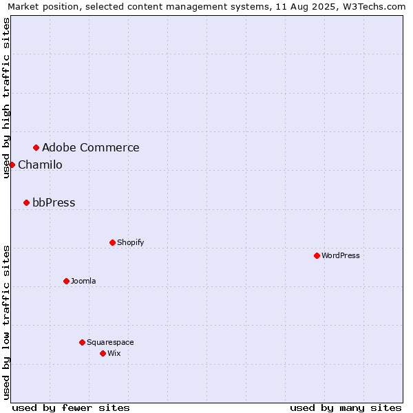 Market position of Adobe Commerce vs. bbPress vs. Chamilo