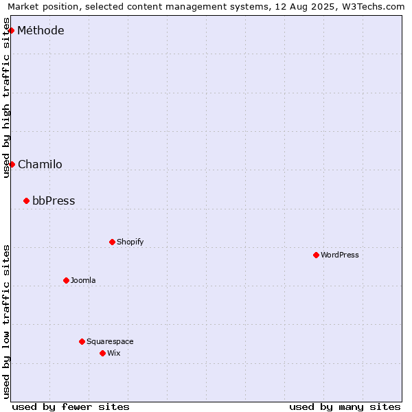 Market position of bbPress vs. Chamilo vs. Méthode
