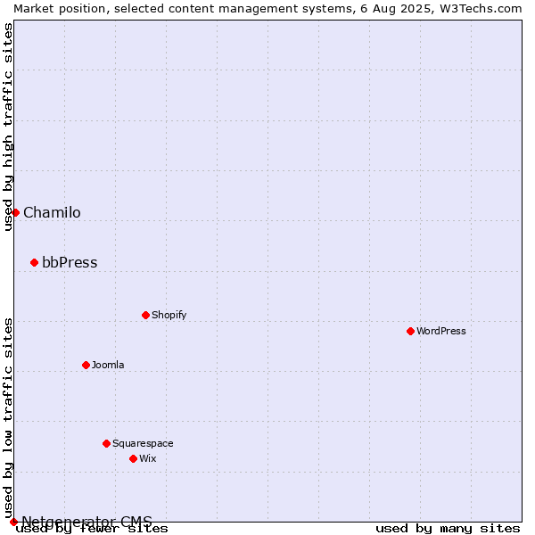 Market position of bbPress vs. Chamilo vs. Netgenerator CMS