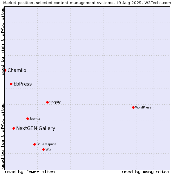 Market position of NextGEN Gallery vs. bbPress vs. Chamilo