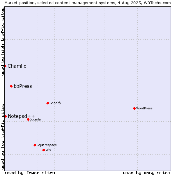 Market position of bbPress vs. Notepad++ vs. Chamilo