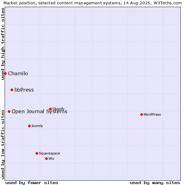 Market position of bbPress vs. Open Journal Systems vs. Chamilo