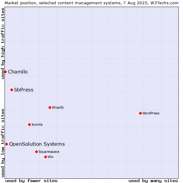 Market position of bbPress vs. OpenSolution Systems vs. Chamilo