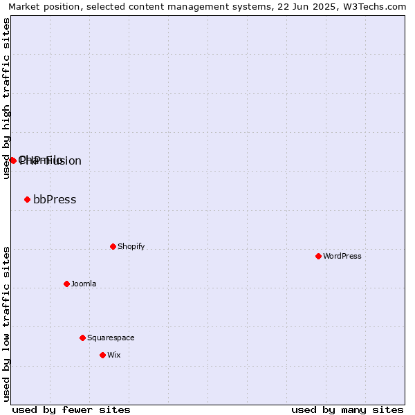 Market position of bbPress vs. PHP-Fusion vs. Chamilo