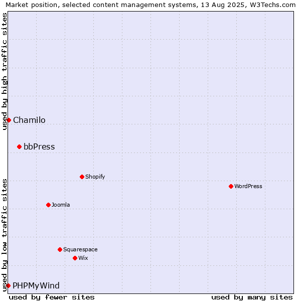 Market position of bbPress vs. Chamilo vs. PHPMyWind