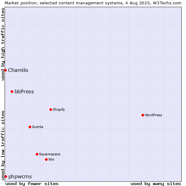 Market position of bbPress vs. phpwcms vs. Chamilo