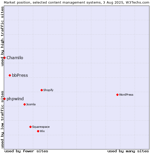 Market position of bbPress vs. Chamilo vs. phpwind