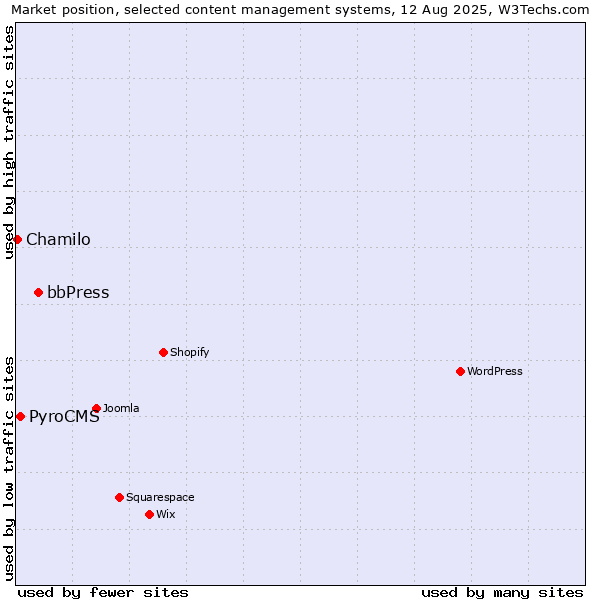 Market position of bbPress vs. PyroCMS vs. Chamilo