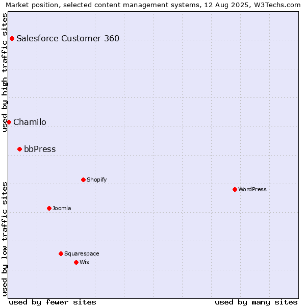 Market position of bbPress vs. Salesforce Customer 360 vs. Chamilo
