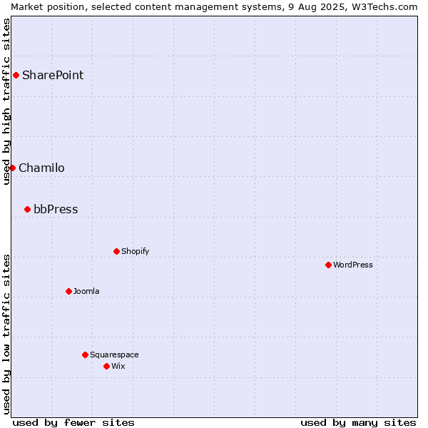 Market position of bbPress vs. SharePoint vs. Chamilo