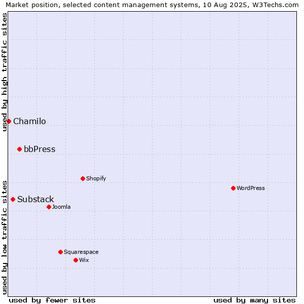 Market position of bbPress vs. Substack vs. Chamilo