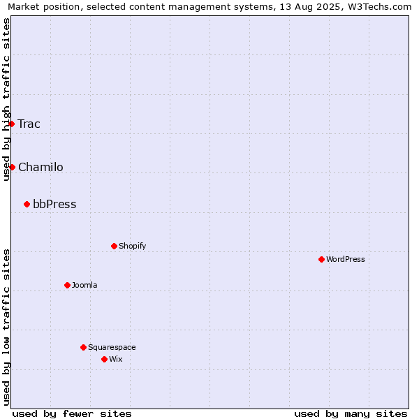 Market position of bbPress vs. Chamilo vs. Trac