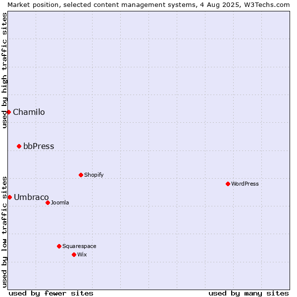 Market position of bbPress vs. Umbraco vs. Chamilo