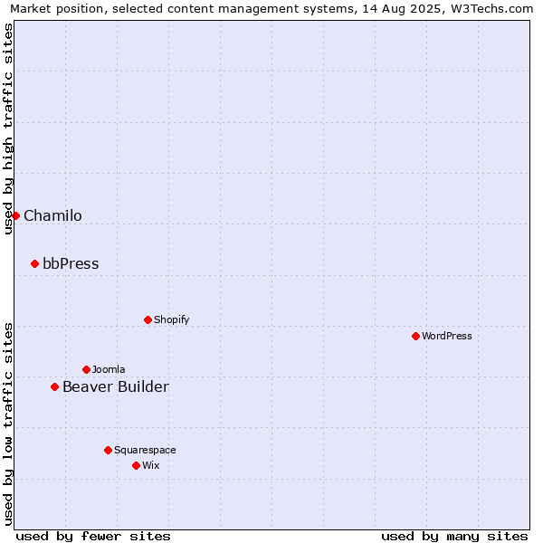 Market position of Beaver Builder vs. bbPress vs. Chamilo