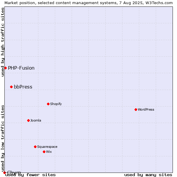 Market position of bbPress vs. PHP-Fusion vs. Chyrp