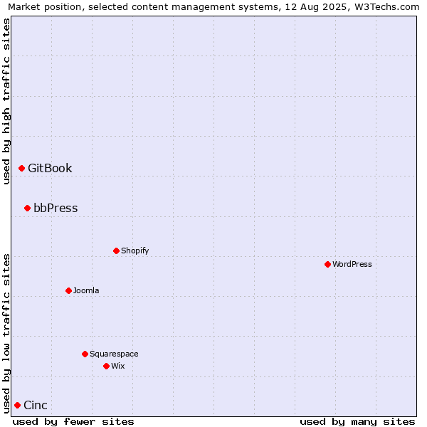 Market position of bbPress vs. GitBook vs. Cinc