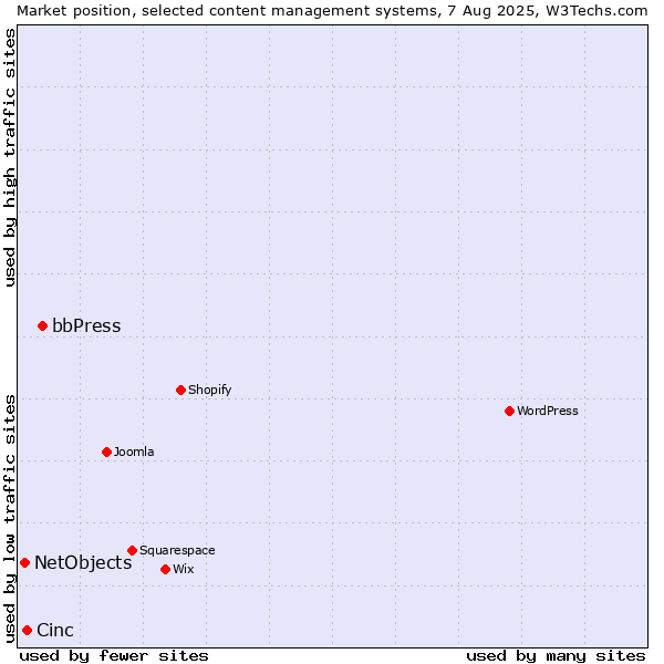 Market position of bbPress vs. Cinc vs. NetObjects