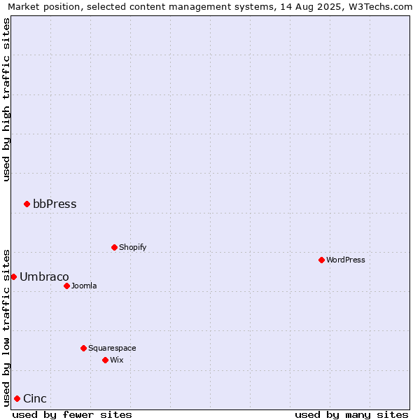 Market position of bbPress vs. Cinc vs. Umbraco