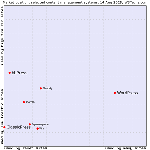 Market position of WordPress vs. bbPress vs. ClassicPress