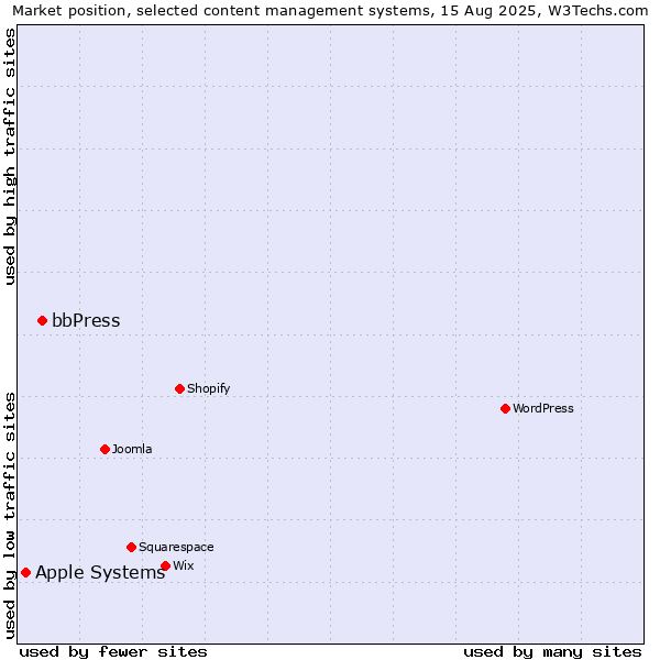 Market position of bbPress vs. Apple Systems