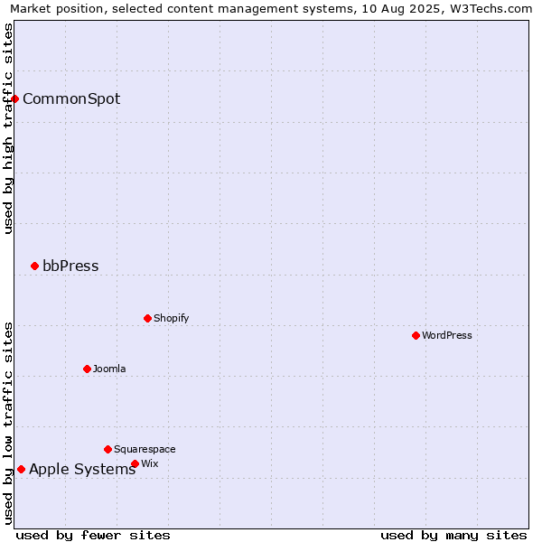 Market position of bbPress vs. Apple Systems vs. CommonSpot