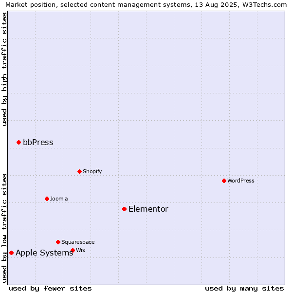 Market position of Elementor vs. bbPress vs. Apple Systems