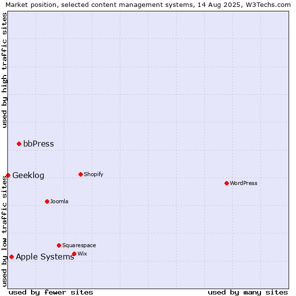 Market position of bbPress vs. Apple Systems vs. Geeklog