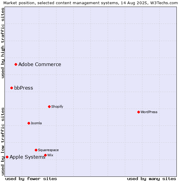 Market position of Adobe Commerce vs. bbPress vs. Apple Systems