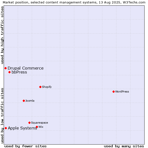Market position of bbPress vs. Apple Systems vs. Drupal Commerce