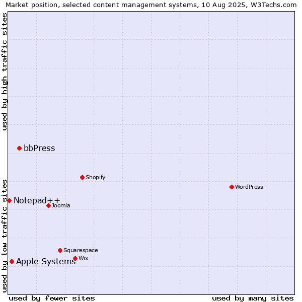 Market position of bbPress vs. Apple Systems vs. Notepad++