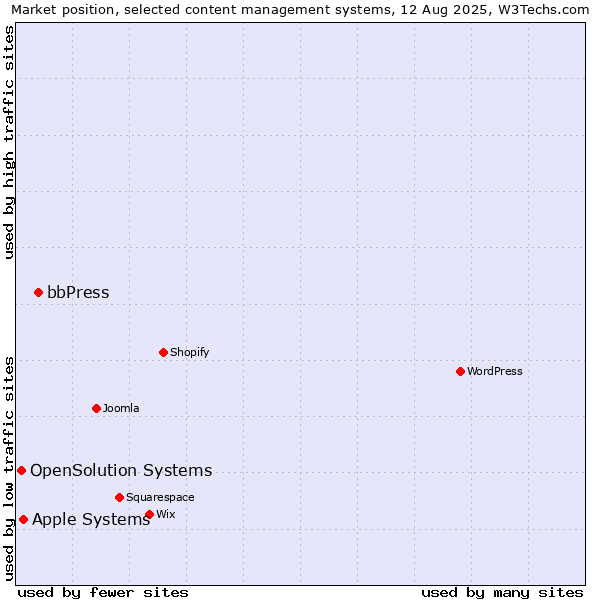 Market position of bbPress vs. Apple Systems vs. OpenSolution Systems