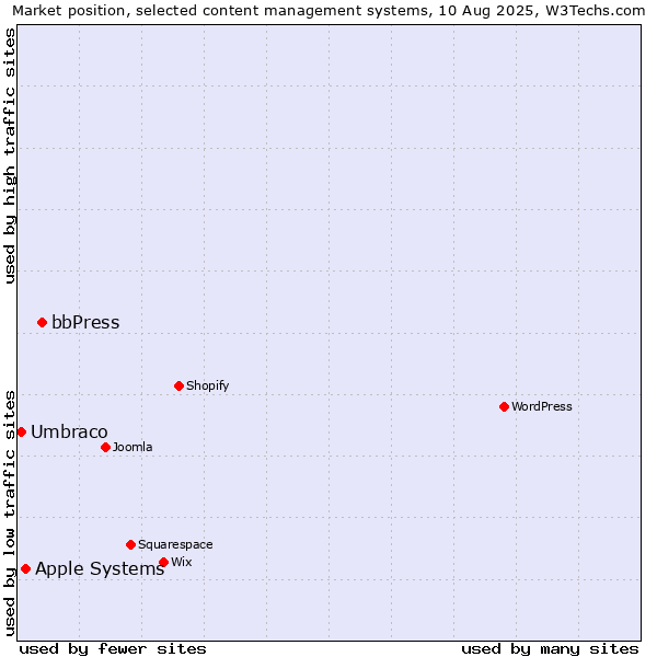 Market position of bbPress vs. Apple Systems vs. Umbraco