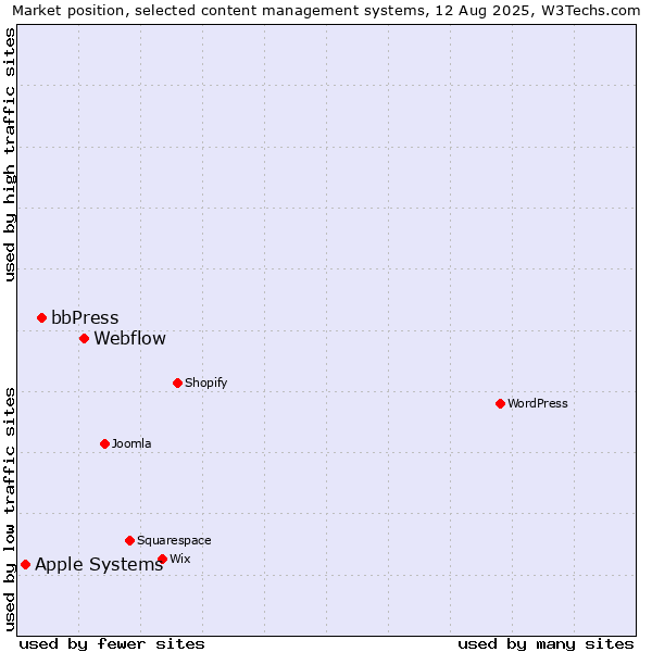 Market position of Webflow vs. bbPress vs. Apple Systems