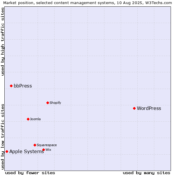 Market position of WordPress vs. bbPress vs. Apple Systems