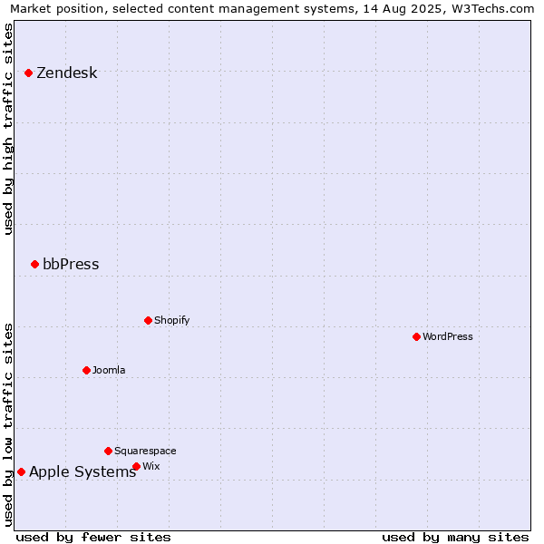 Market position of bbPress vs. Zendesk vs. Apple Systems