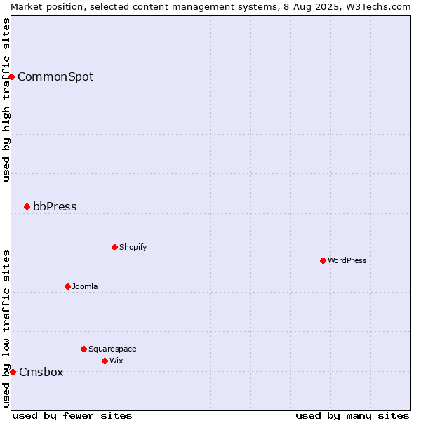 Market position of bbPress vs. Cmsbox vs. CommonSpot