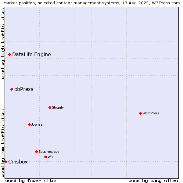 Market position of bbPress vs. DataLife Engine vs. Cmsbox