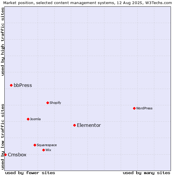 Market position of Elementor vs. bbPress vs. Cmsbox