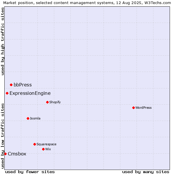Market position of bbPress vs. ExpressionEngine vs. Cmsbox
