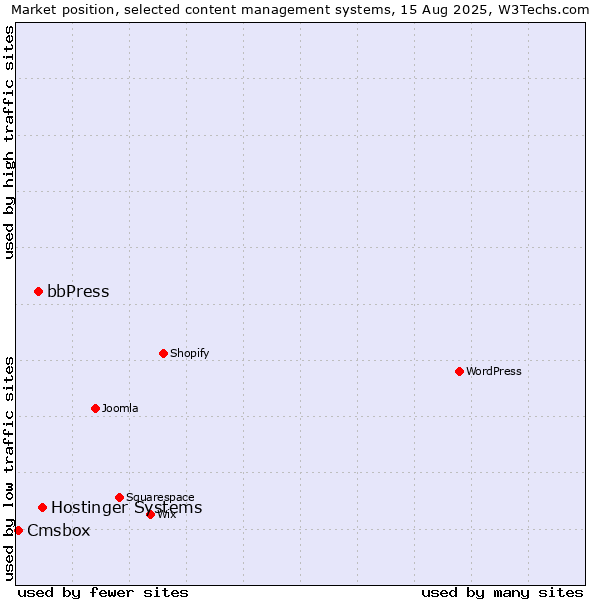 Market position of Hostinger Systems vs. bbPress vs. Cmsbox