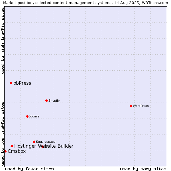 Market position of Hostinger Website Builder vs. bbPress vs. Cmsbox
