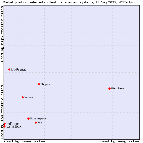 Market position of bbPress vs. inPage vs. Cmsbox