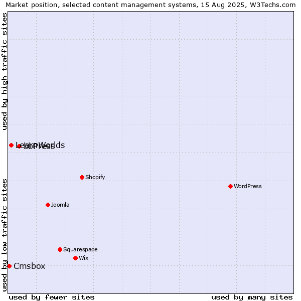 Market position of bbPress vs. LearnWorlds vs. Cmsbox